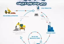 چرخه عمر استیل چیست