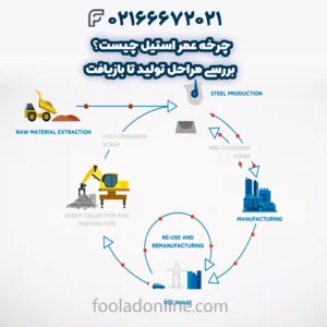 چرخه عمر استیل چیست؟ بررسی مراحل تولید تا بازیافت