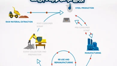 چرخه عمر استیل چیست